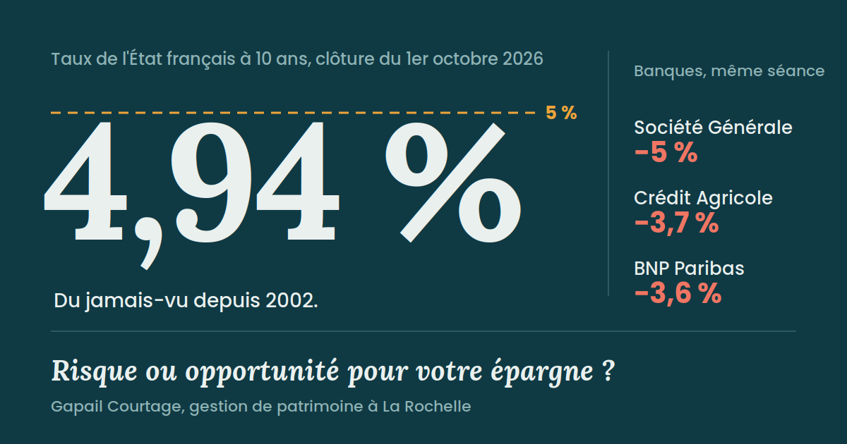 OAT 10 ans à 4,94 %, plus haut depuis 2002 : Société Générale -5 %, Crédit Agricole -3,7 %, BNP Paribas -3,6 %